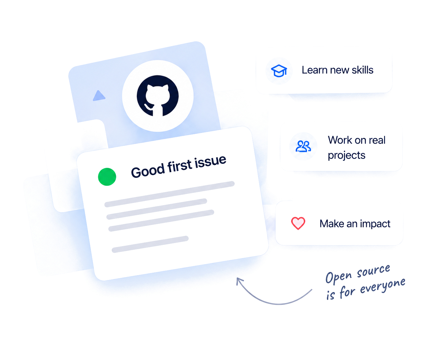 Illustration of a Good first issue card with GitHub, plus Learn new skills, Work on real projects, Make an impact, and Open source is for everyone